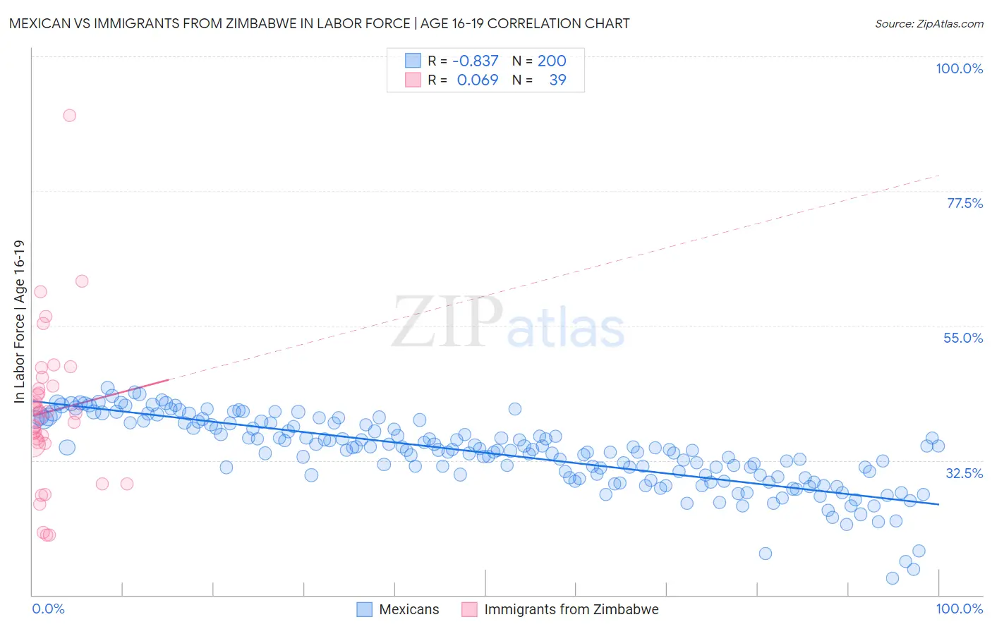 Mexican vs Immigrants from Zimbabwe In Labor Force | Age 16-19
