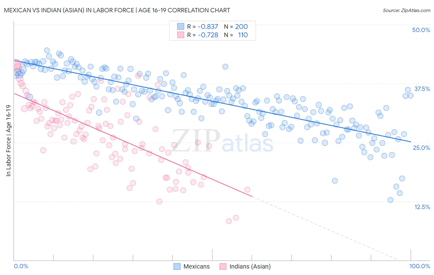 Mexican vs Indian (Asian) In Labor Force | Age 16-19