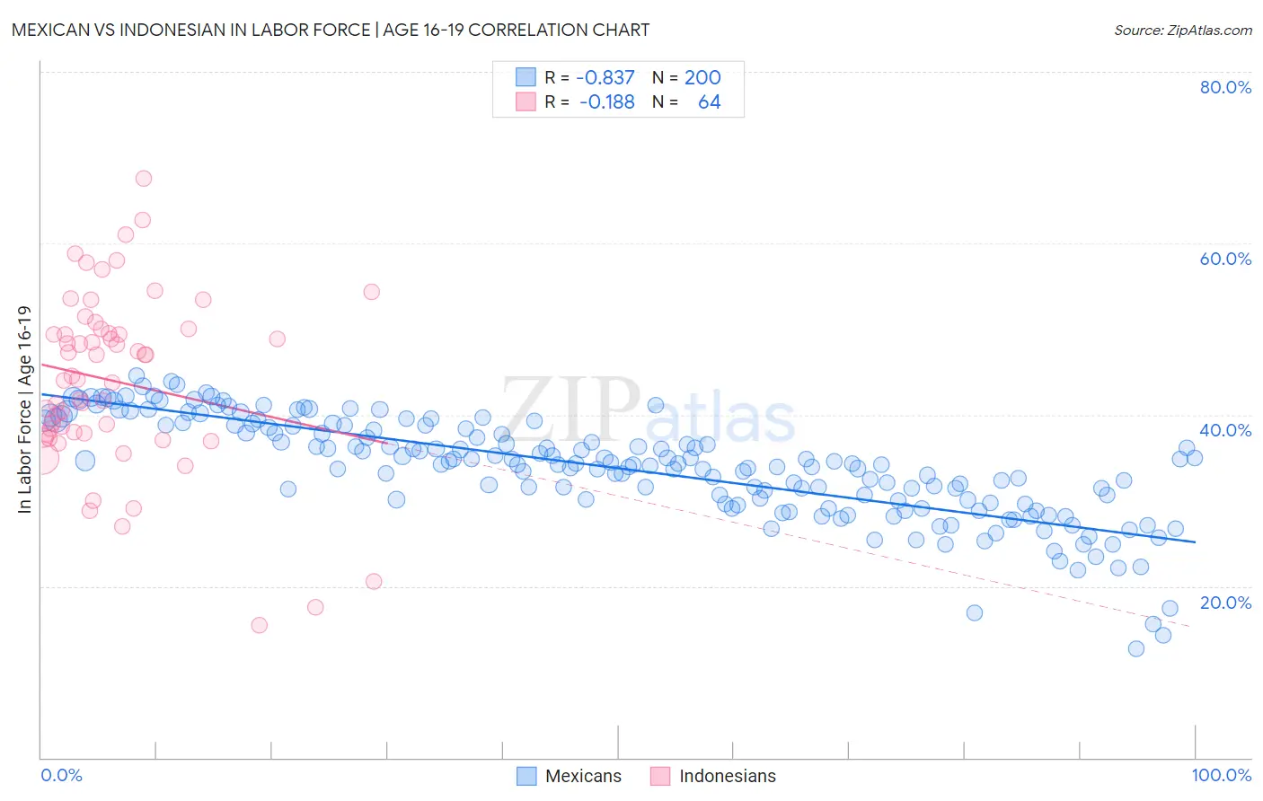 Mexican vs Indonesian In Labor Force | Age 16-19
