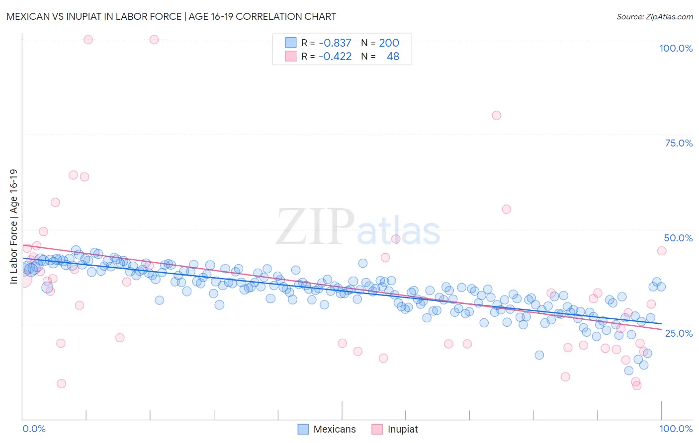Mexican vs Inupiat In Labor Force | Age 16-19