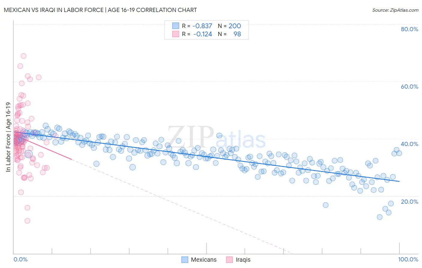 Mexican vs Iraqi In Labor Force | Age 16-19