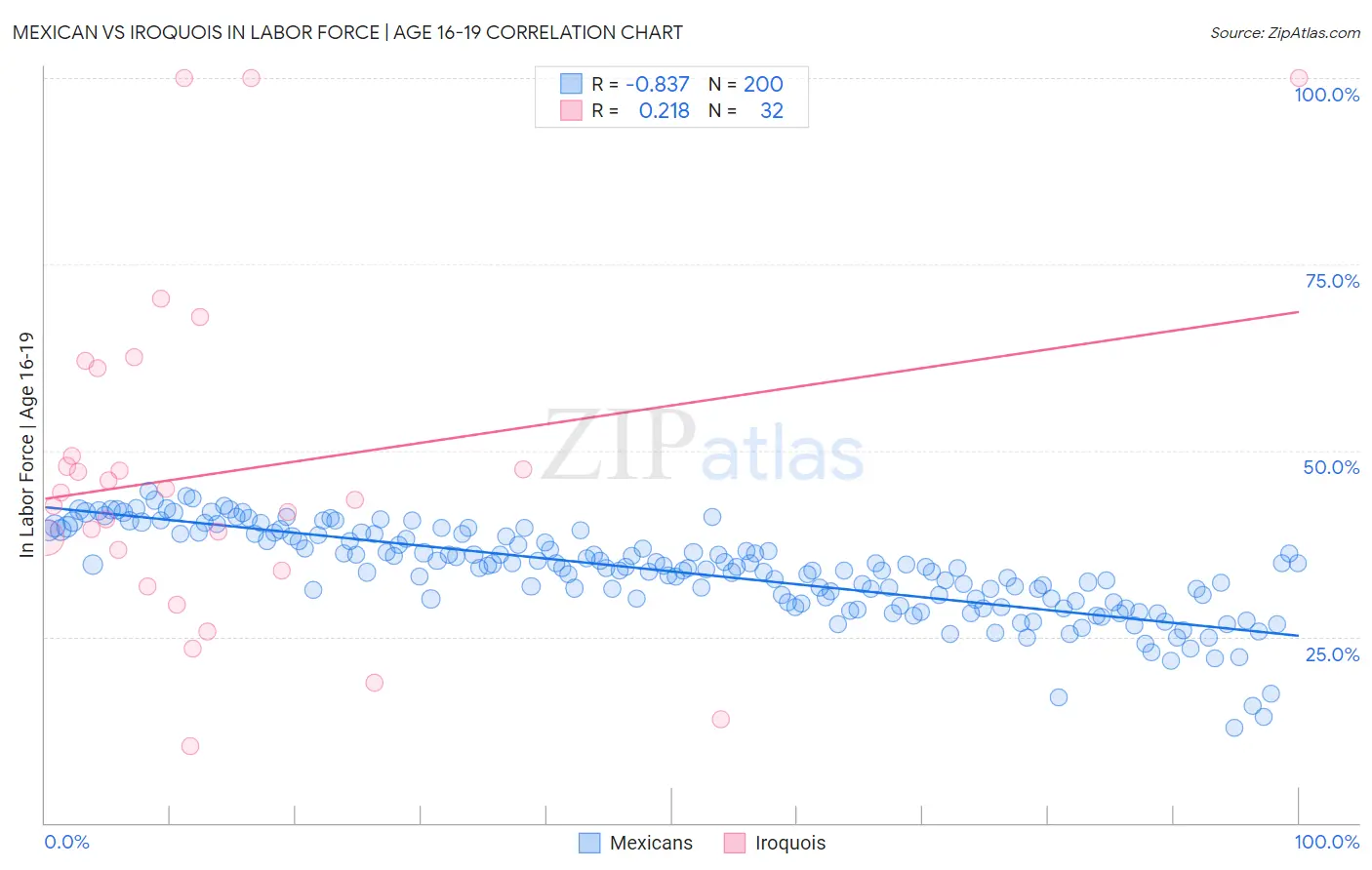 Mexican vs Iroquois In Labor Force | Age 16-19
