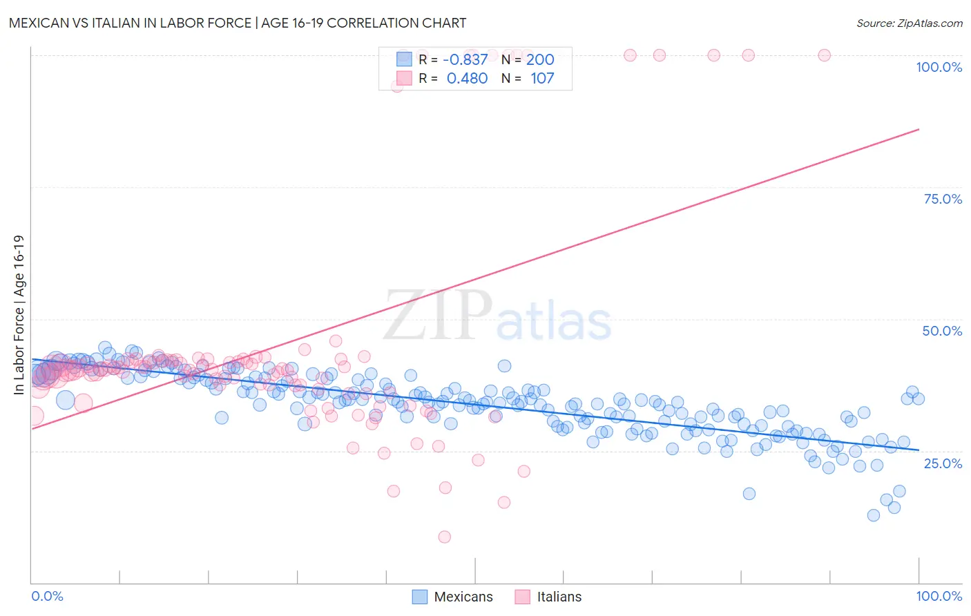 Mexican vs Italian In Labor Force | Age 16-19