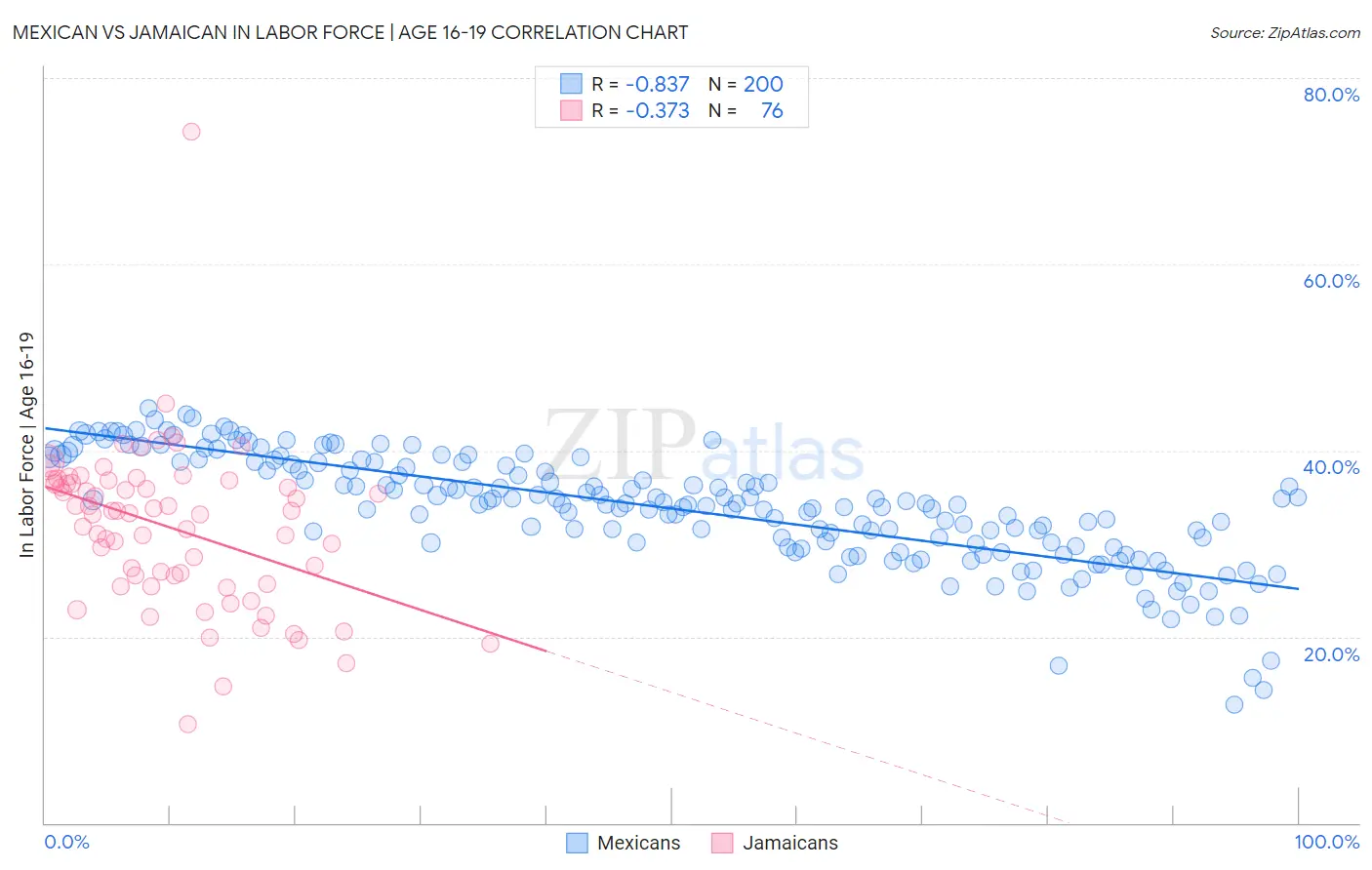 Mexican vs Jamaican In Labor Force | Age 16-19