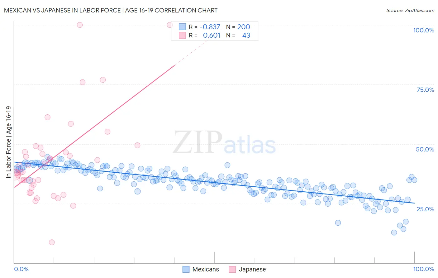 Mexican vs Japanese In Labor Force | Age 16-19