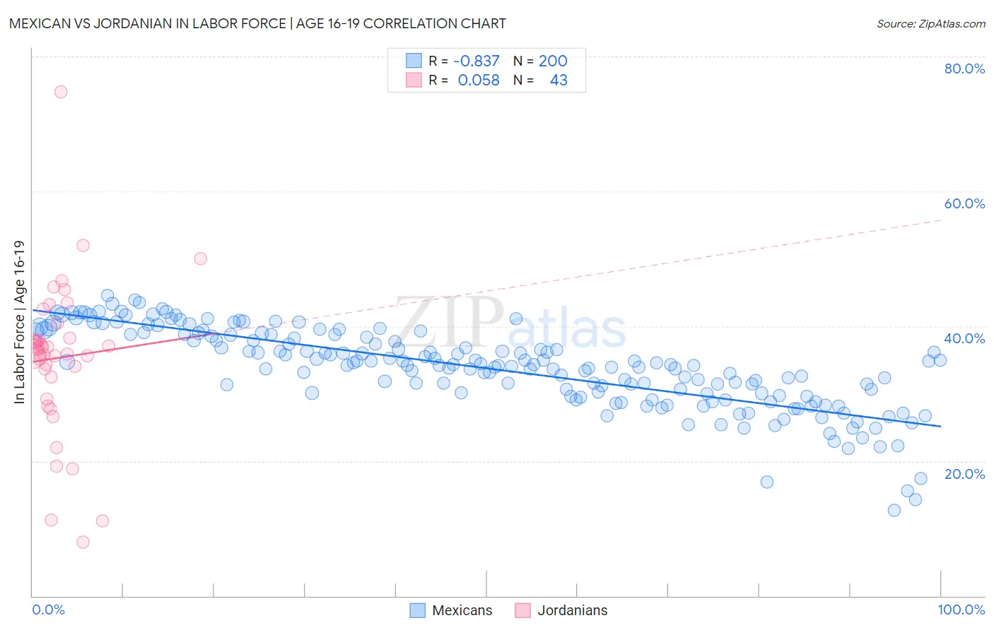 Mexican vs Jordanian In Labor Force | Age 16-19