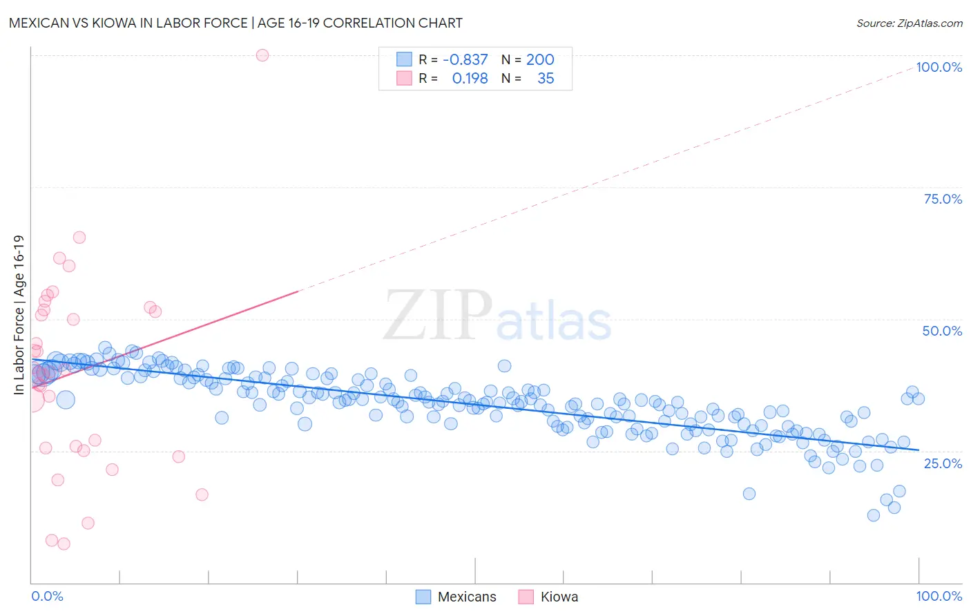 Mexican vs Kiowa In Labor Force | Age 16-19