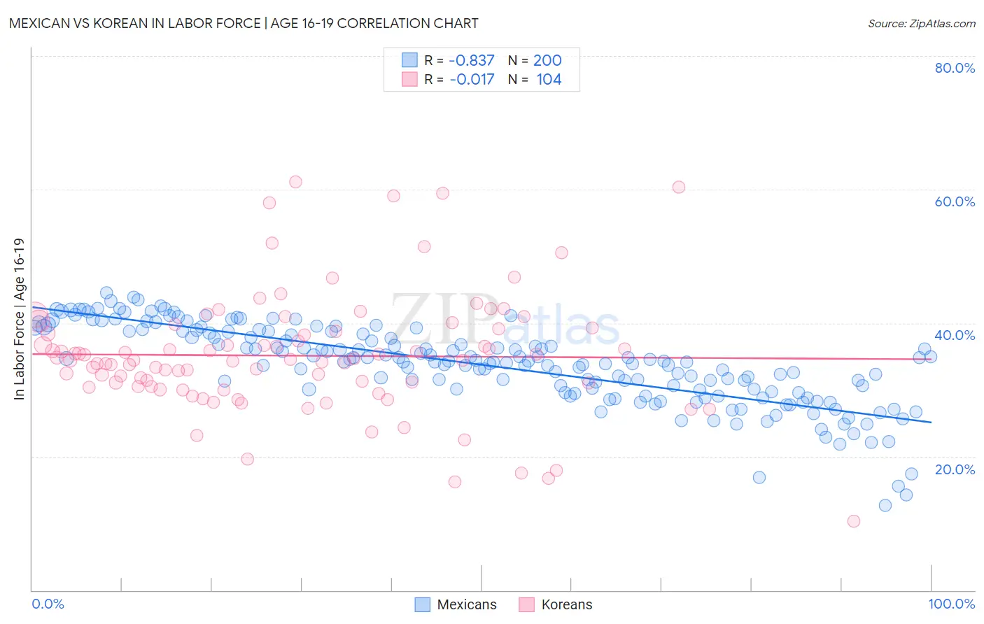 Mexican vs Korean In Labor Force | Age 16-19
