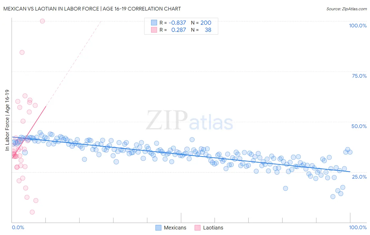 Mexican vs Laotian In Labor Force | Age 16-19
