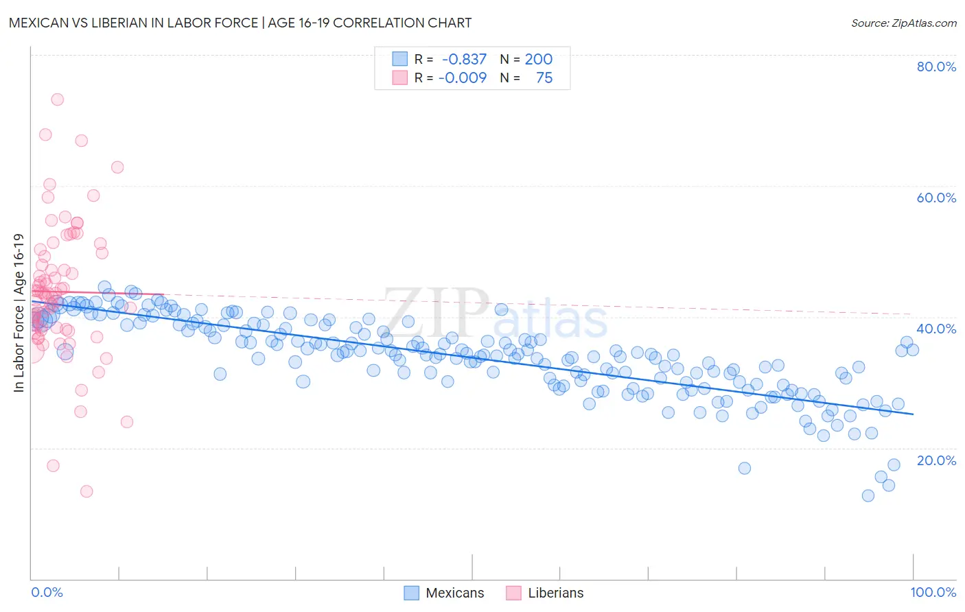 Mexican vs Liberian In Labor Force | Age 16-19