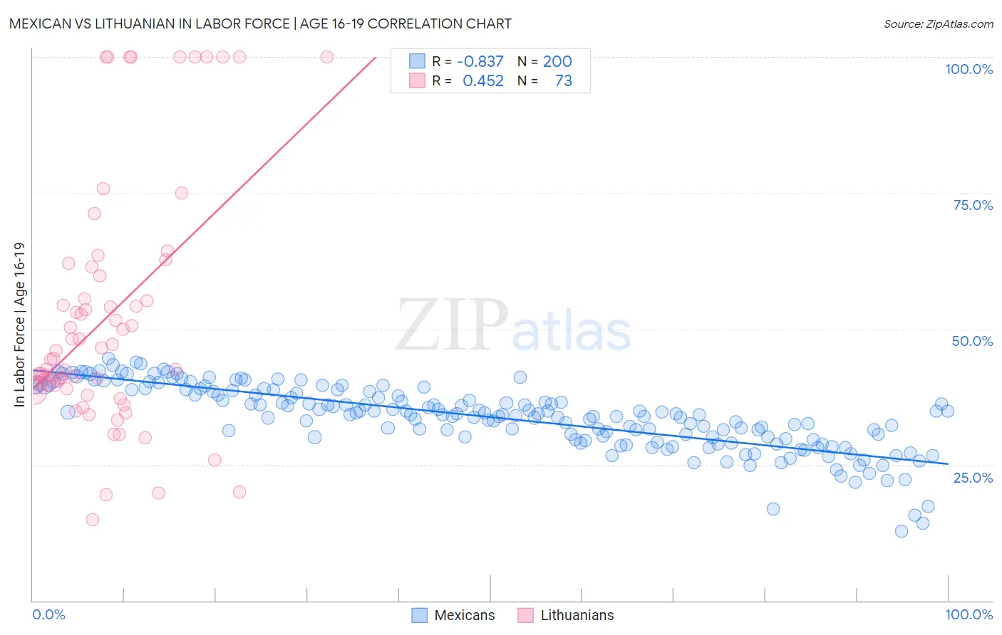 Mexican vs Lithuanian In Labor Force | Age 16-19