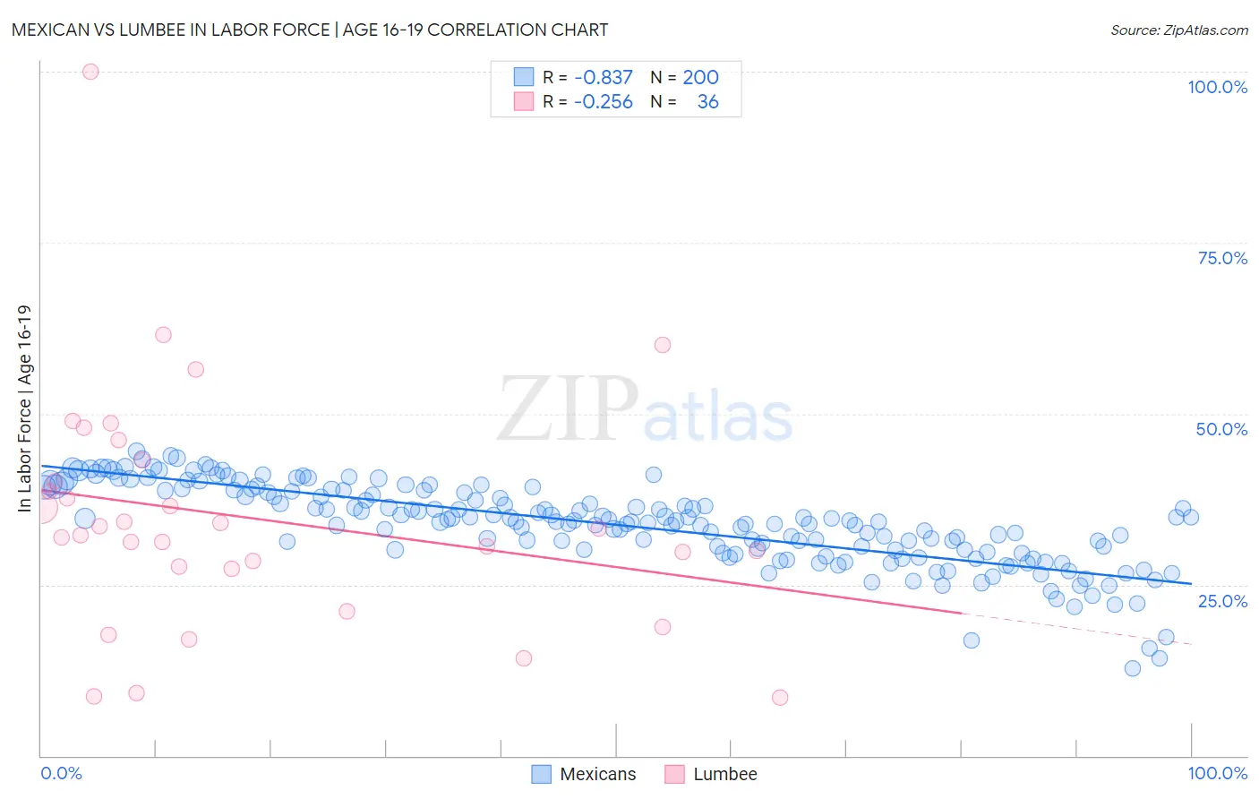 Mexican vs Lumbee In Labor Force | Age 16-19