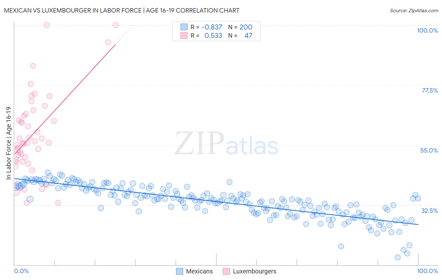 Mexican vs Luxembourger In Labor Force | Age 16-19