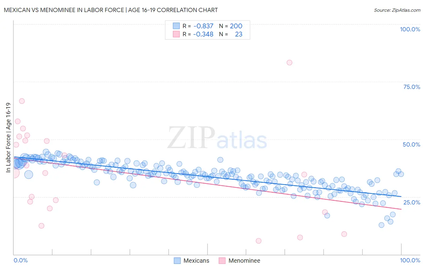 Mexican vs Menominee In Labor Force | Age 16-19