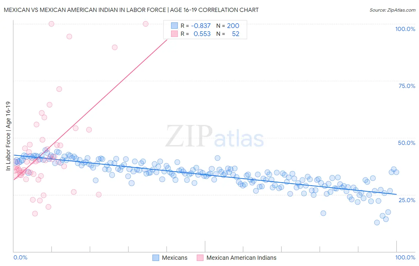 Mexican vs Mexican American Indian In Labor Force | Age 16-19