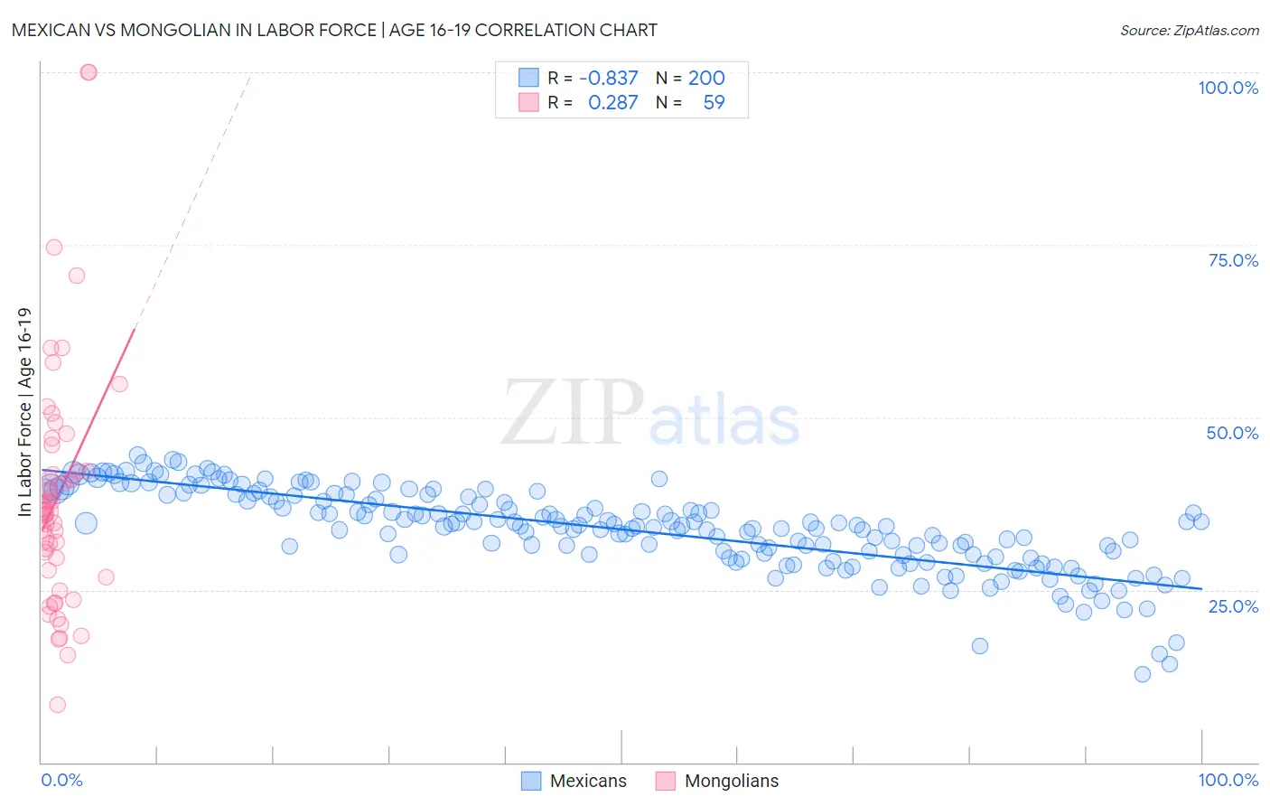 Mexican vs Mongolian In Labor Force | Age 16-19