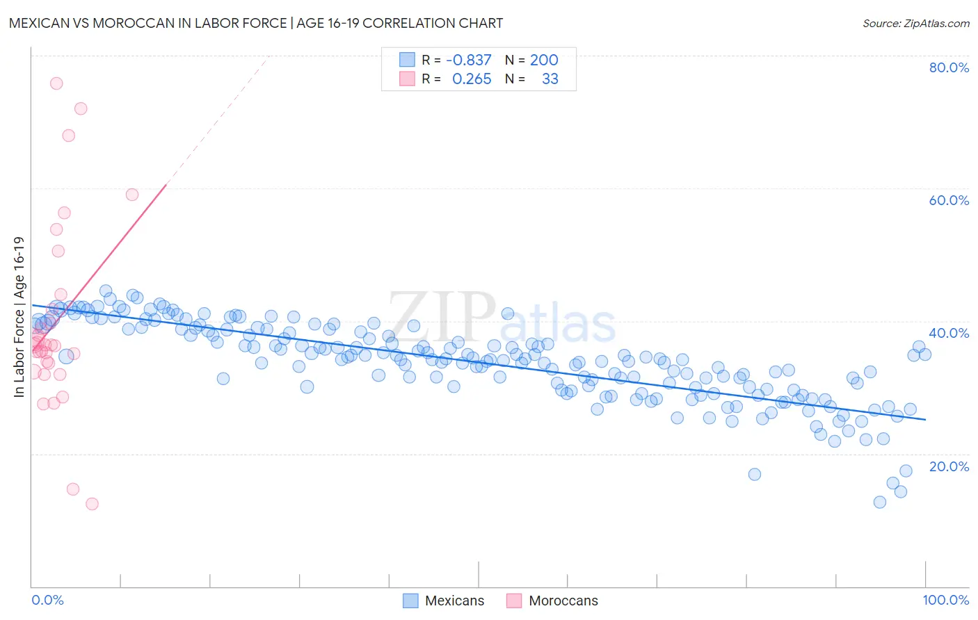 Mexican vs Moroccan In Labor Force | Age 16-19