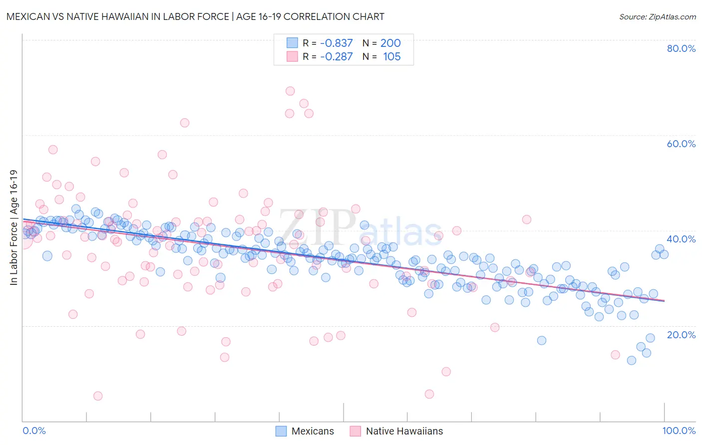 Mexican vs Native Hawaiian In Labor Force | Age 16-19
