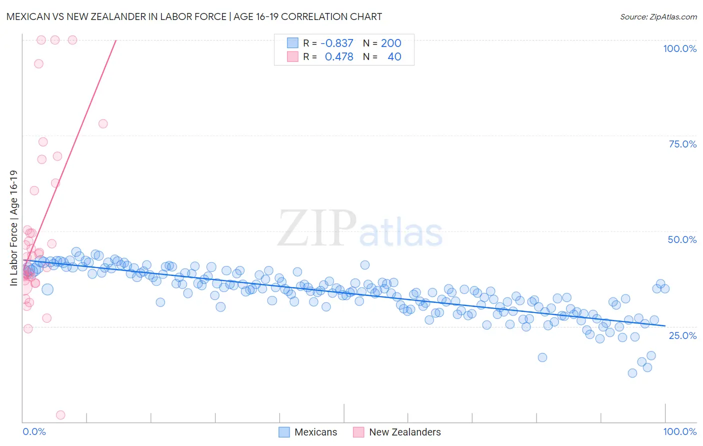Mexican vs New Zealander In Labor Force | Age 16-19