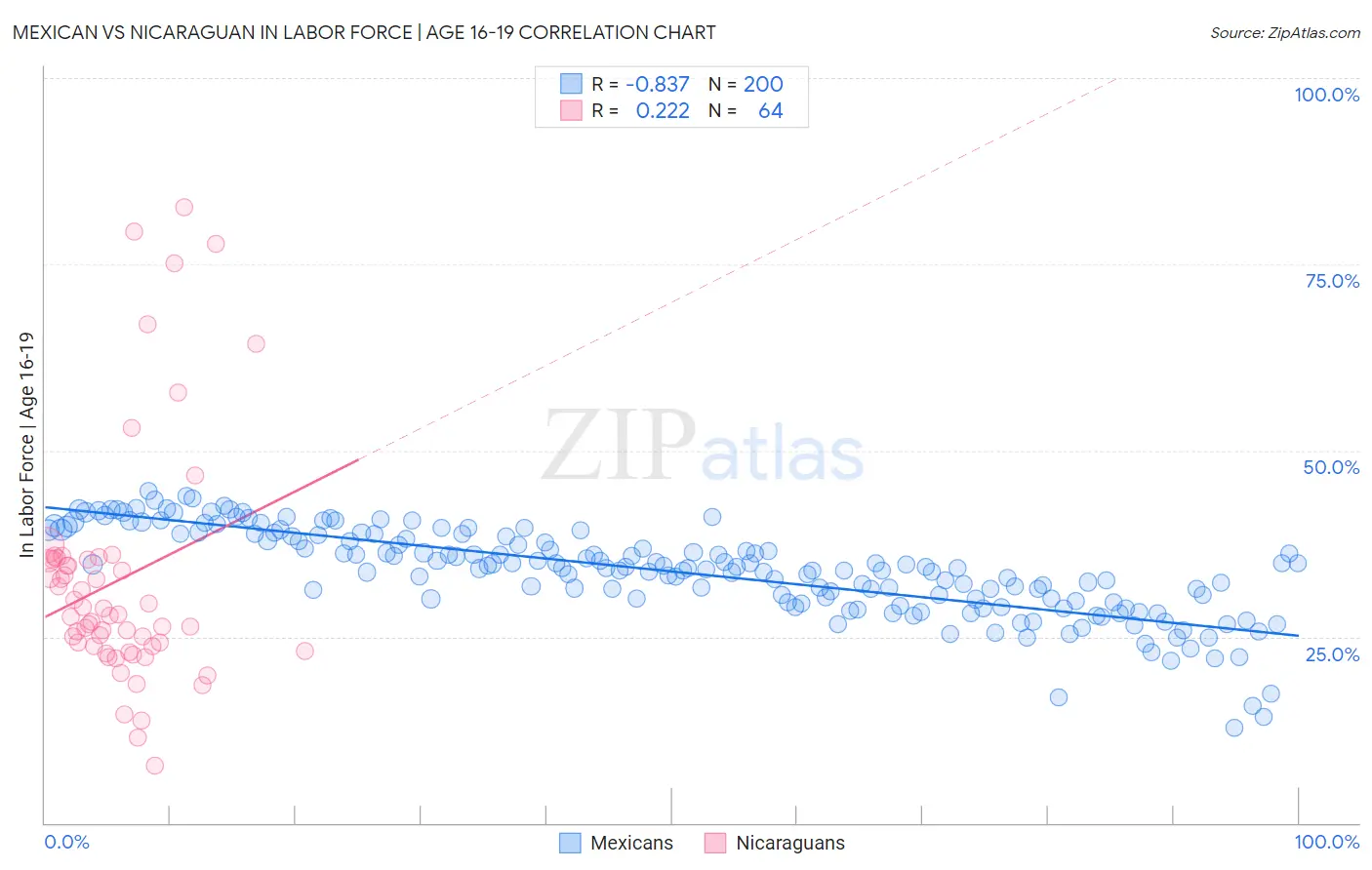 Mexican vs Nicaraguan In Labor Force | Age 16-19