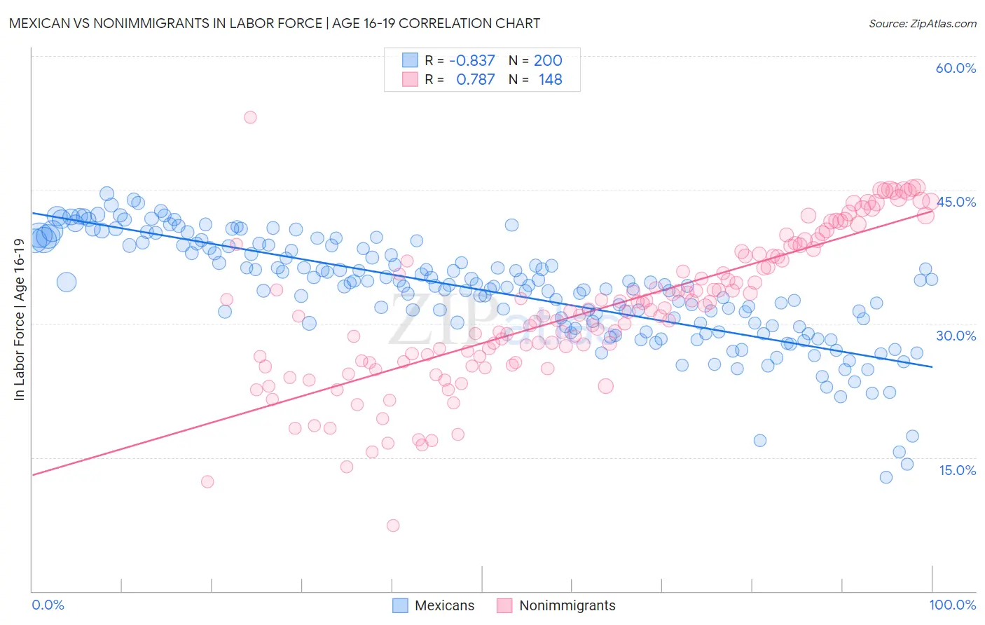 Mexican vs Nonimmigrants In Labor Force | Age 16-19