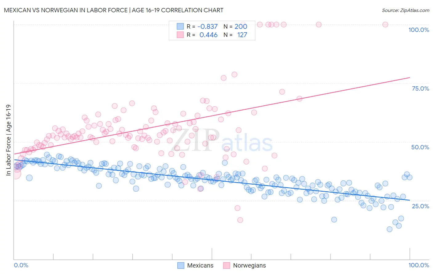 Mexican vs Norwegian In Labor Force | Age 16-19