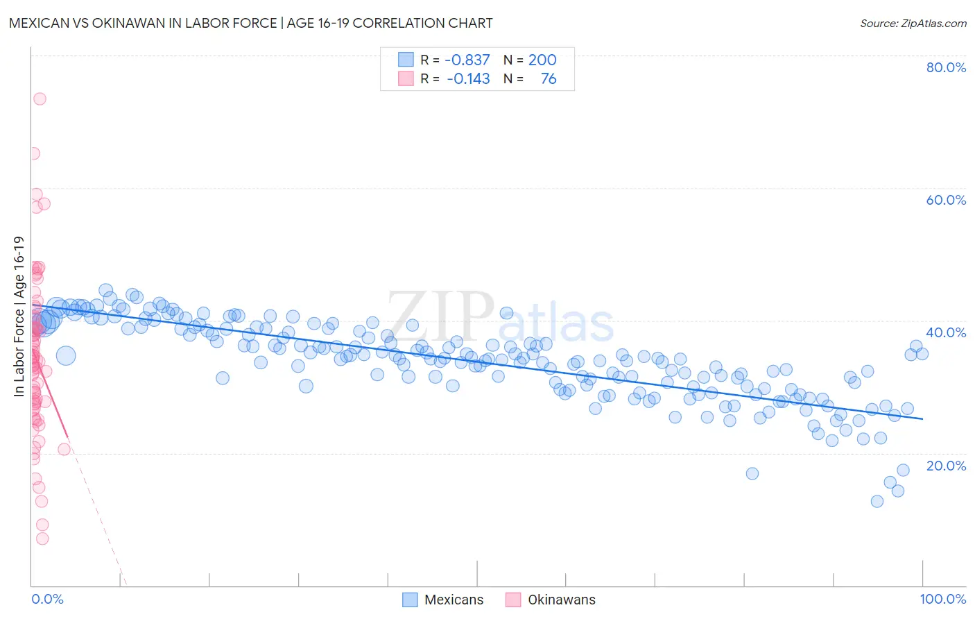 Mexican vs Okinawan In Labor Force | Age 16-19