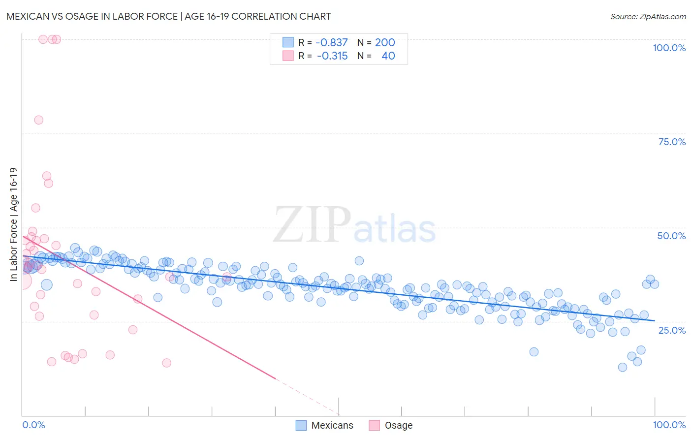 Mexican vs Osage In Labor Force | Age 16-19