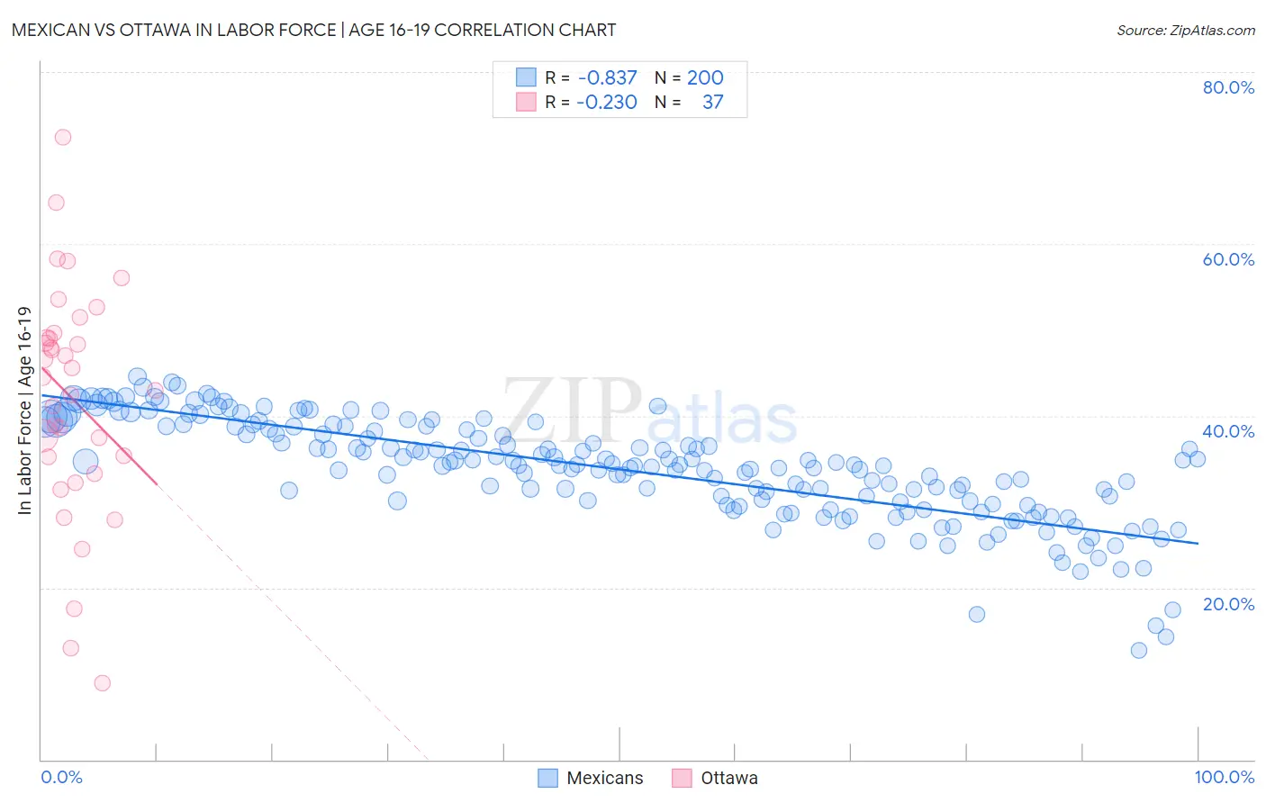Mexican vs Ottawa In Labor Force | Age 16-19