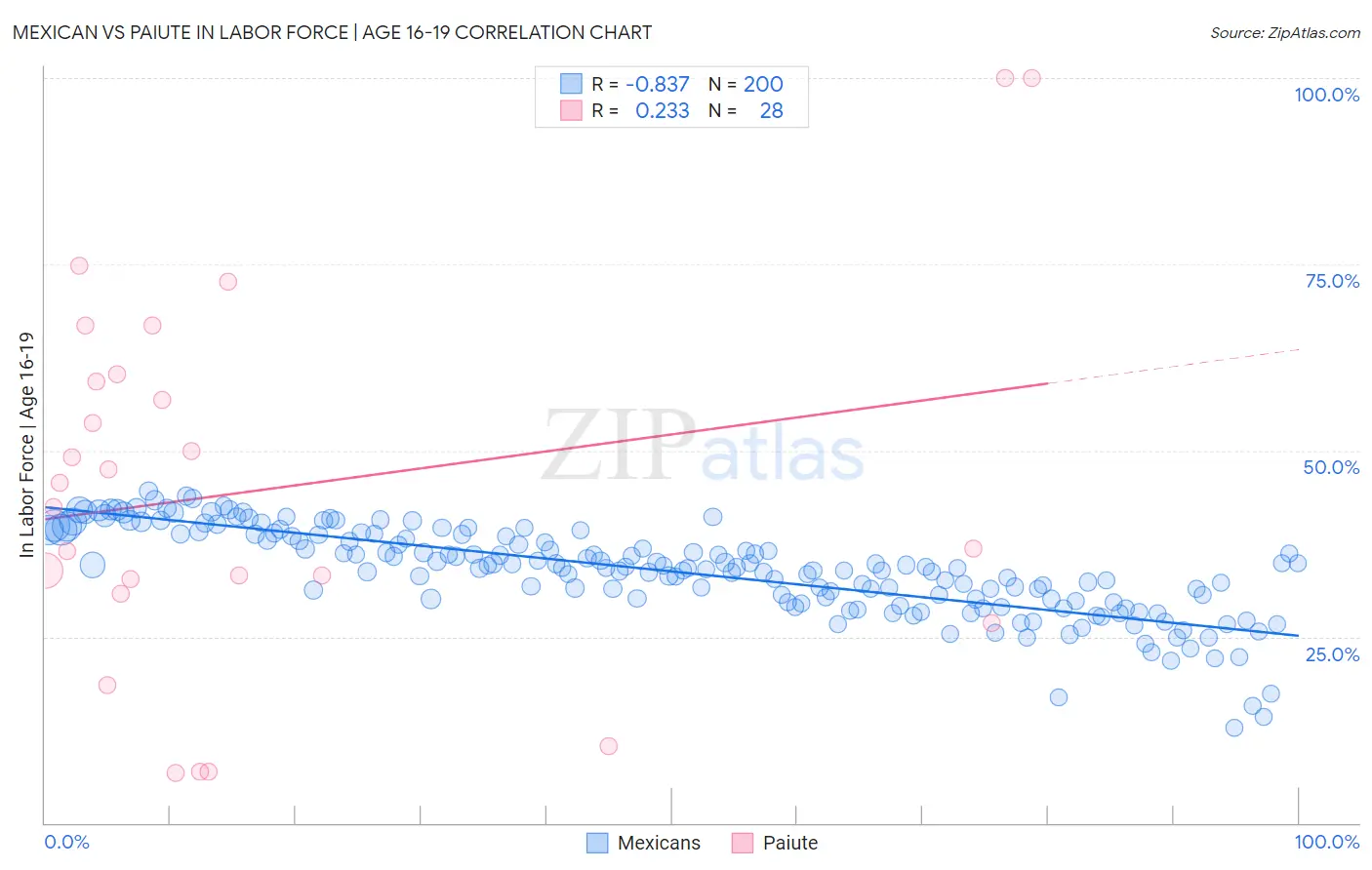 Mexican vs Paiute In Labor Force | Age 16-19