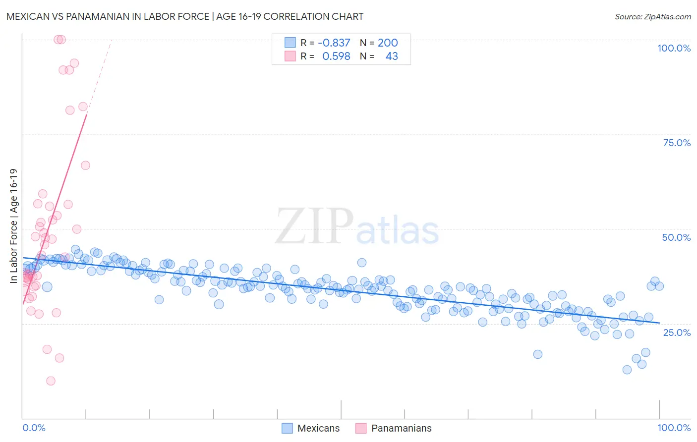 Mexican vs Panamanian In Labor Force | Age 16-19