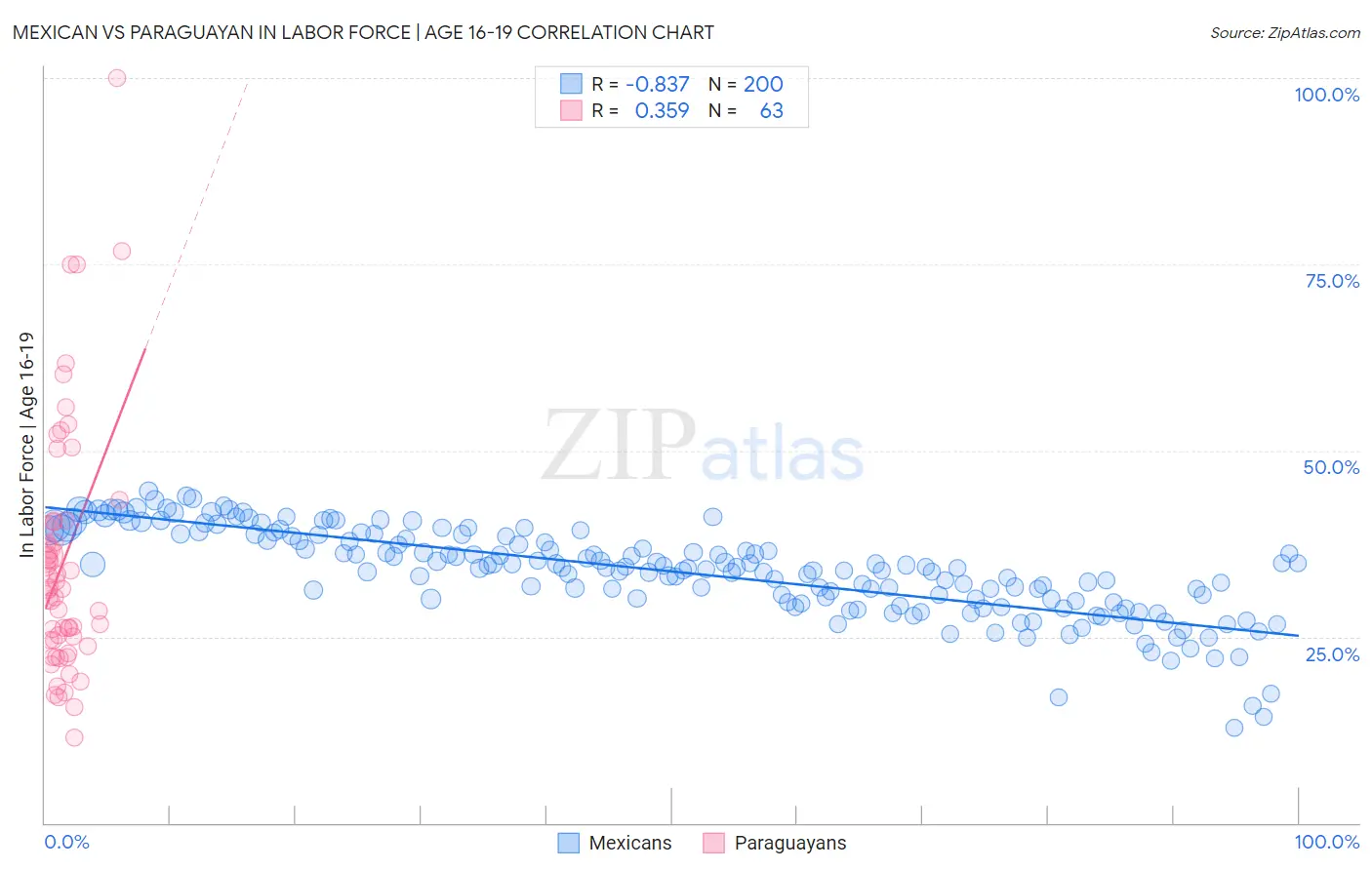 Mexican vs Paraguayan In Labor Force | Age 16-19