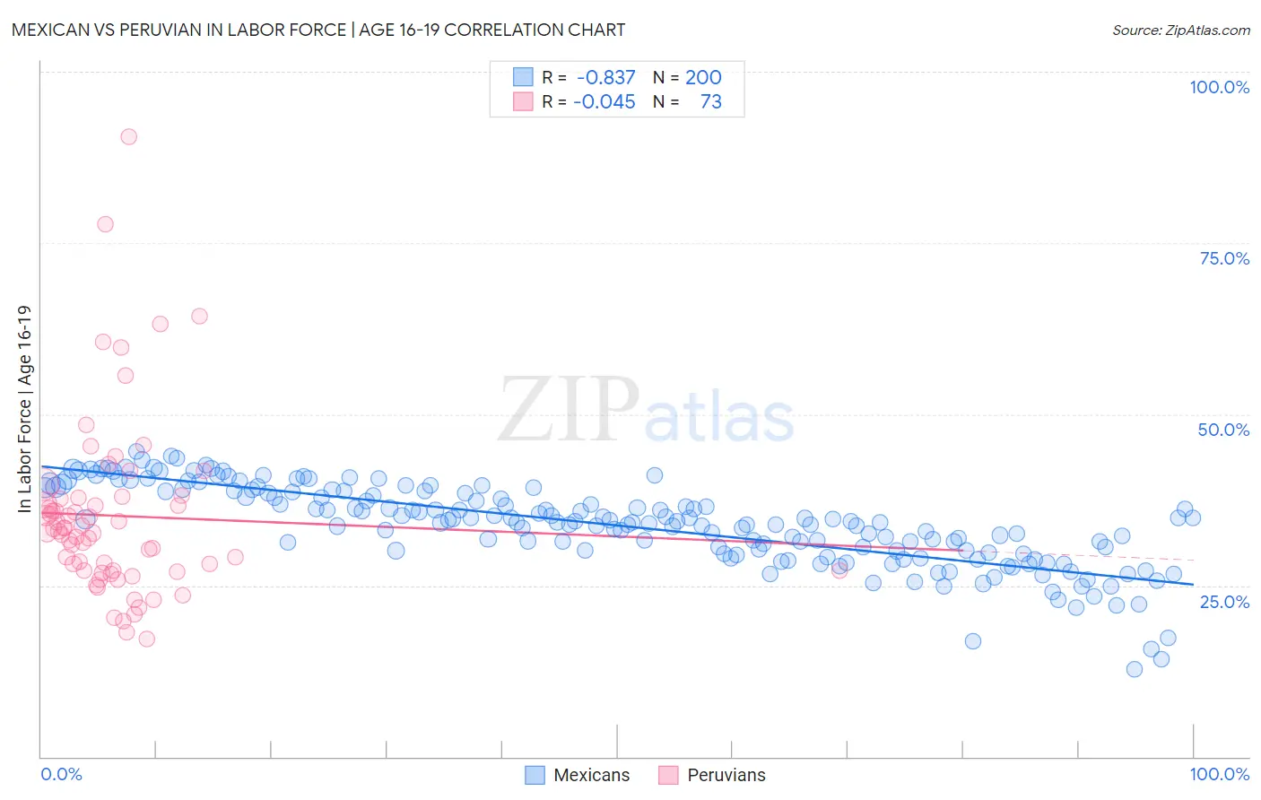 Mexican vs Peruvian In Labor Force | Age 16-19