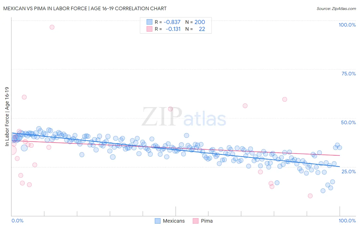Mexican vs Pima In Labor Force | Age 16-19