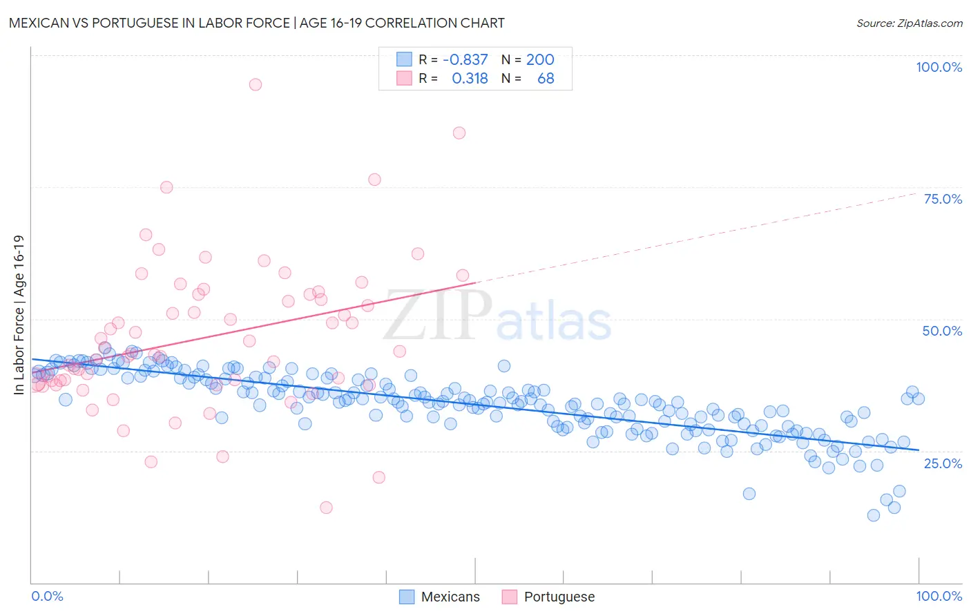 Mexican vs Portuguese In Labor Force | Age 16-19