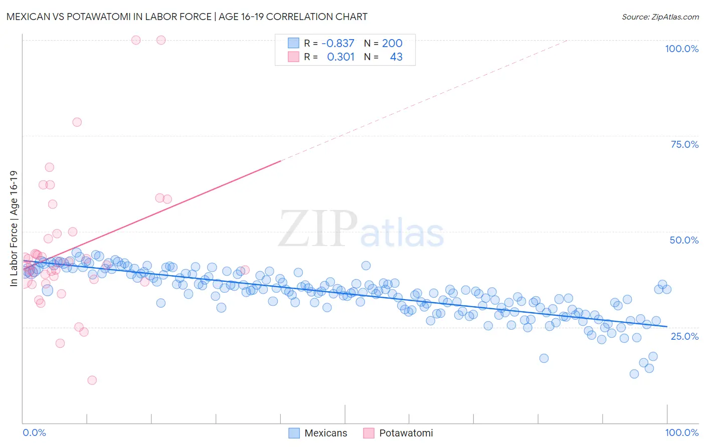 Mexican vs Potawatomi In Labor Force | Age 16-19