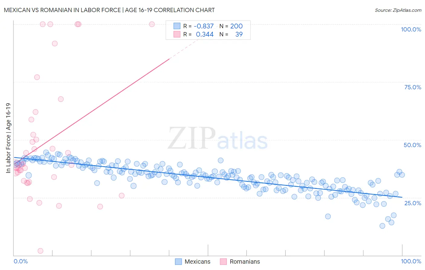 Mexican vs Romanian In Labor Force | Age 16-19