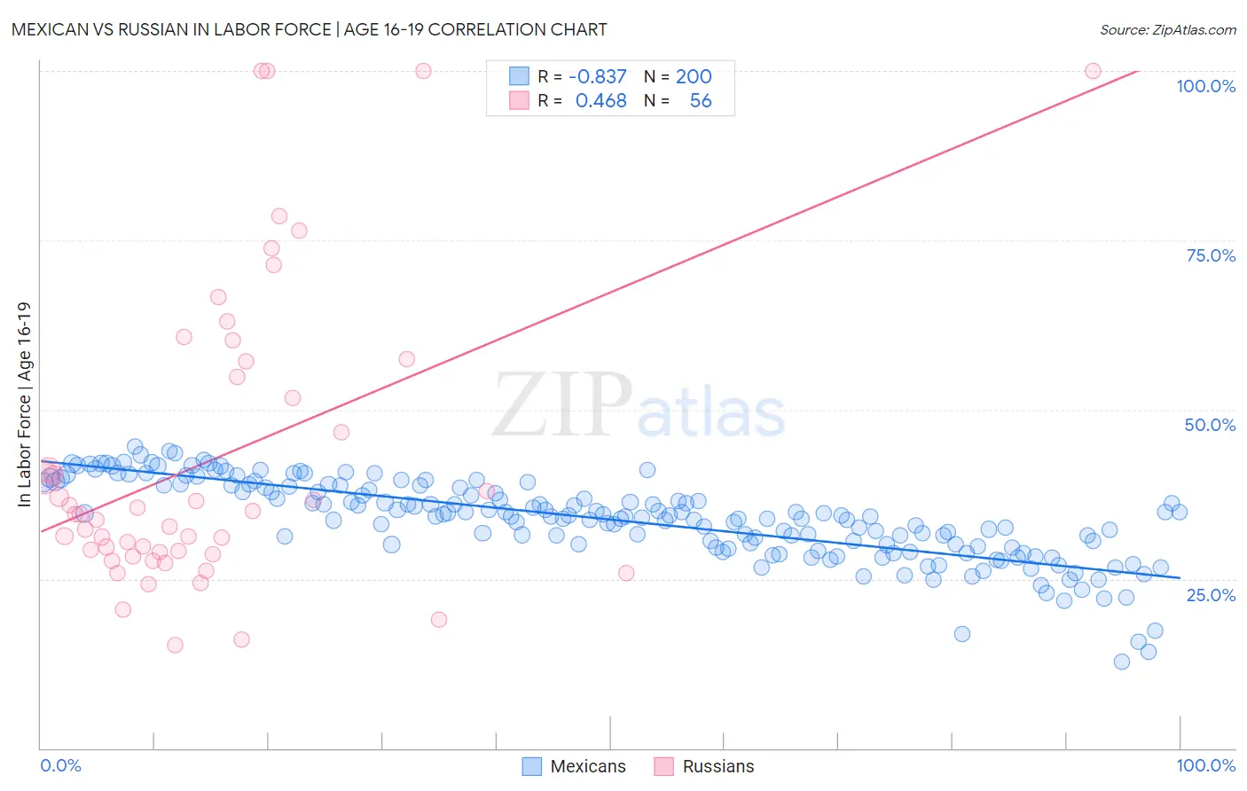 Mexican vs Russian In Labor Force | Age 16-19