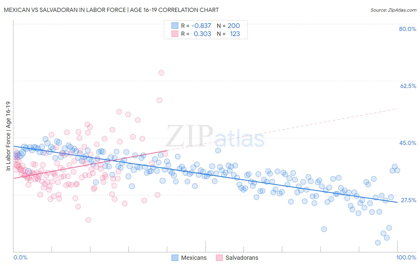 Mexican vs Salvadoran In Labor Force | Age 16-19