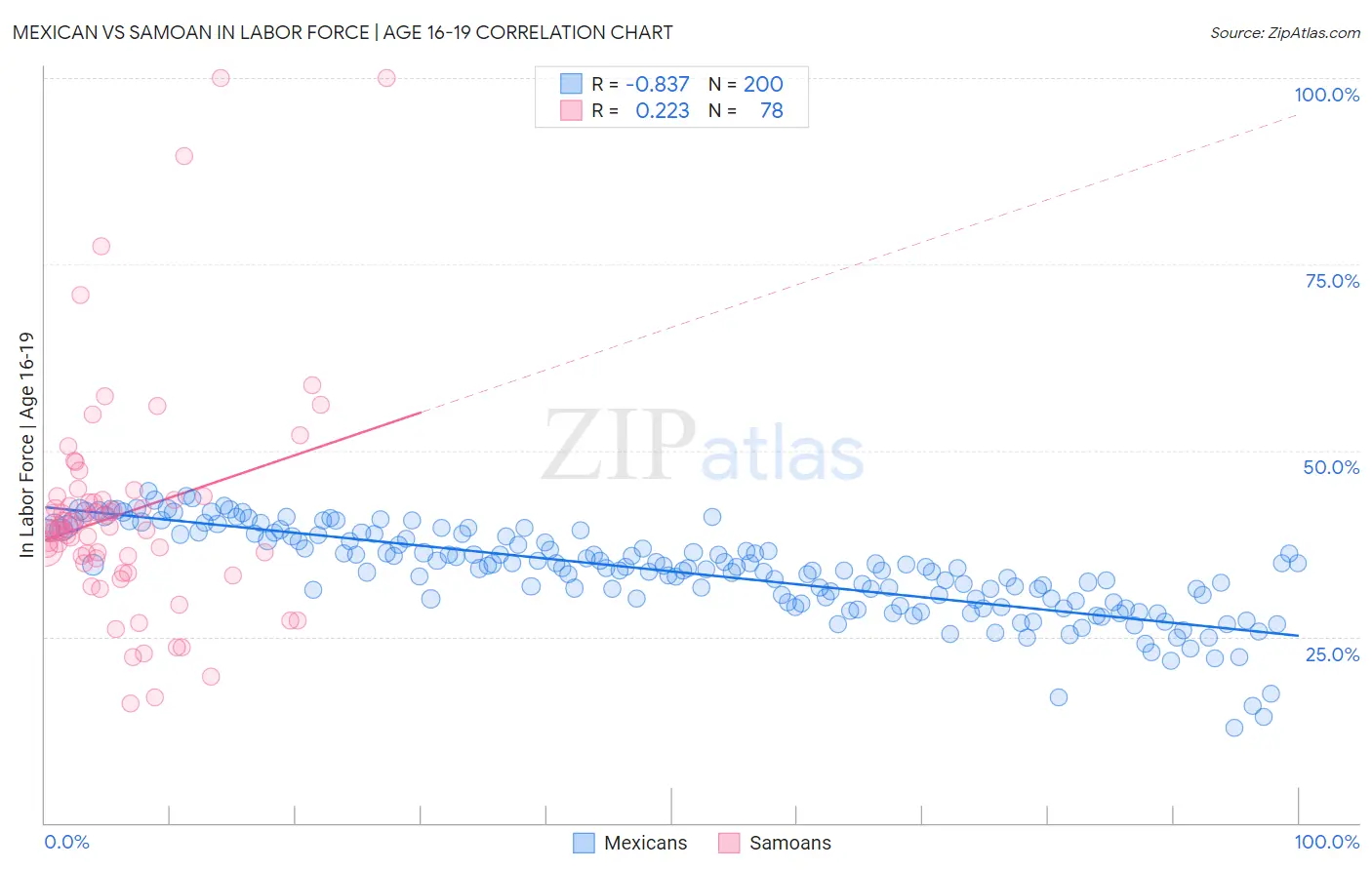 Mexican vs Samoan In Labor Force | Age 16-19