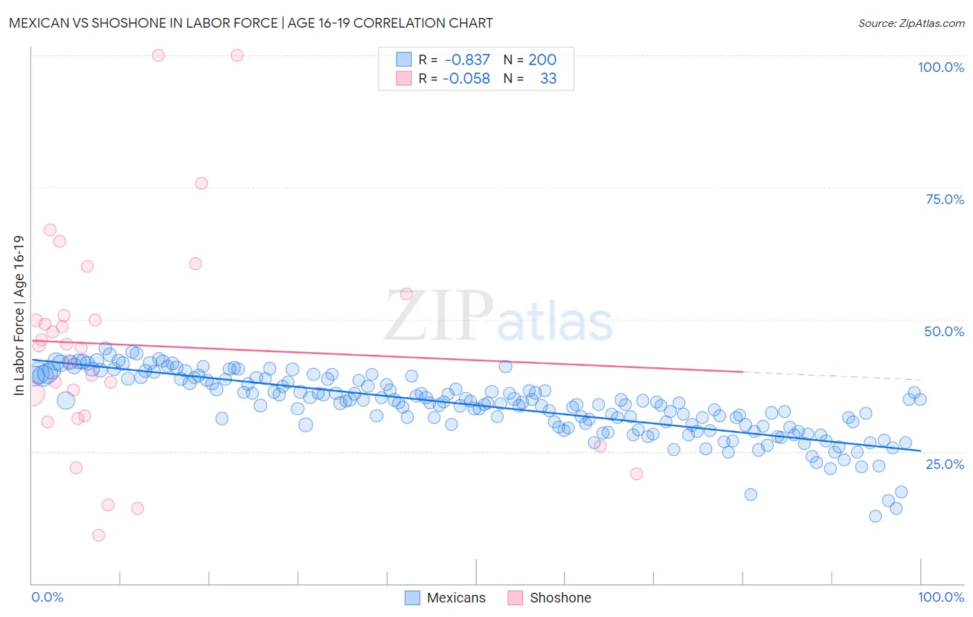 Mexican vs Shoshone In Labor Force | Age 16-19