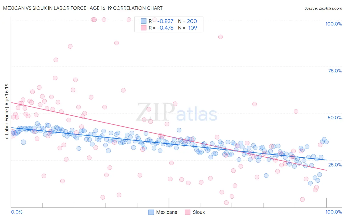 Mexican vs Sioux In Labor Force | Age 16-19