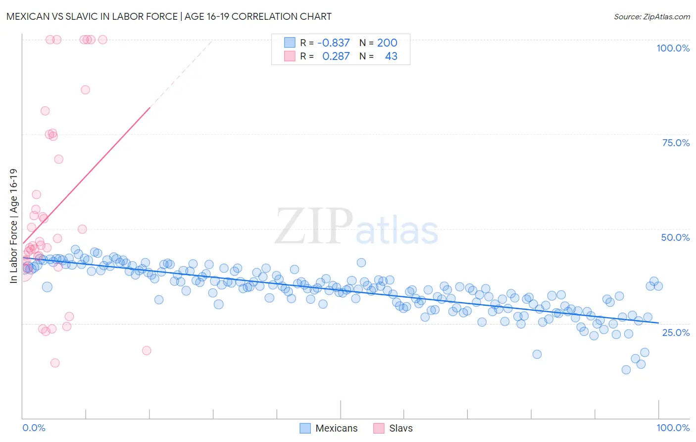 Mexican vs Slavic In Labor Force | Age 16-19