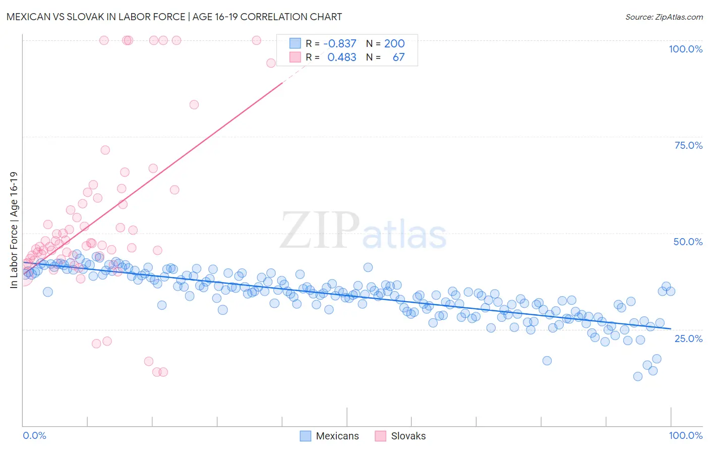 Mexican vs Slovak In Labor Force | Age 16-19