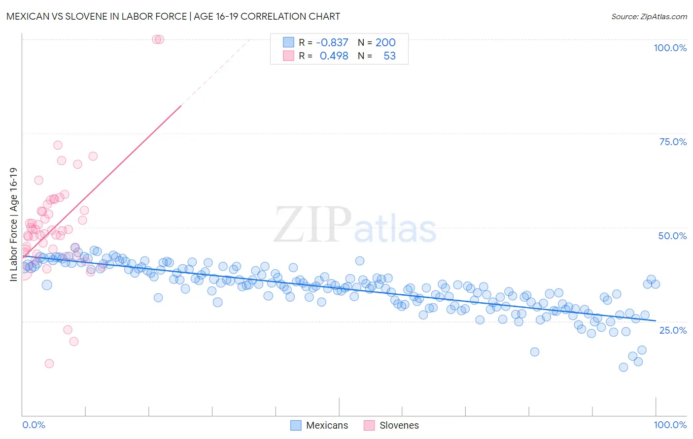Mexican vs Slovene In Labor Force | Age 16-19