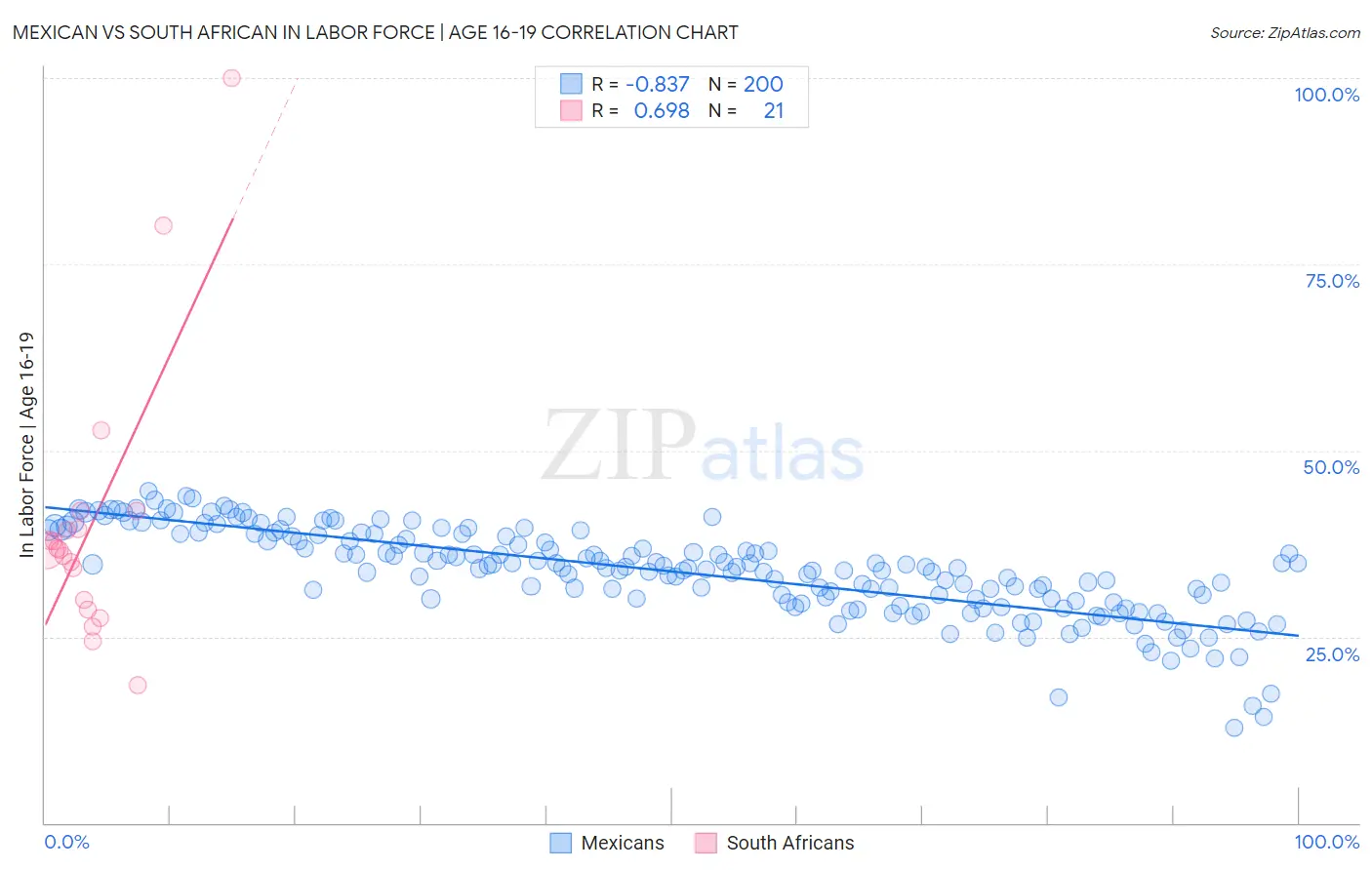 Mexican vs South African In Labor Force | Age 16-19
