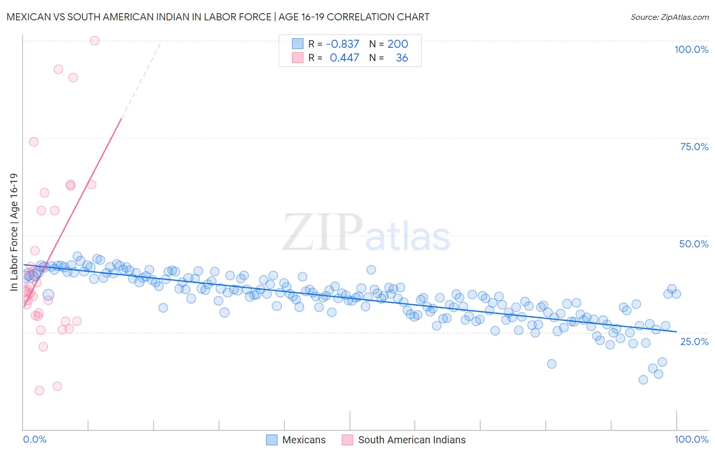 Mexican vs South American Indian In Labor Force | Age 16-19