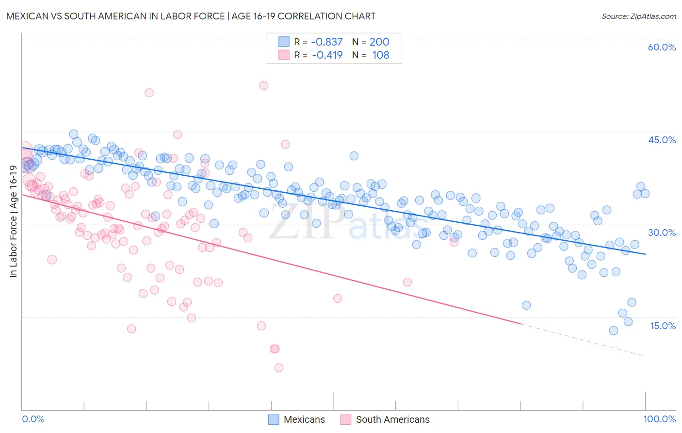 Mexican vs South American In Labor Force | Age 16-19