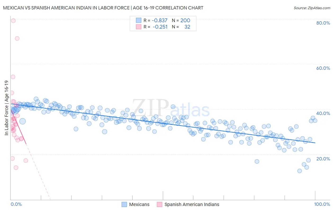 Mexican vs Spanish American Indian In Labor Force | Age 16-19