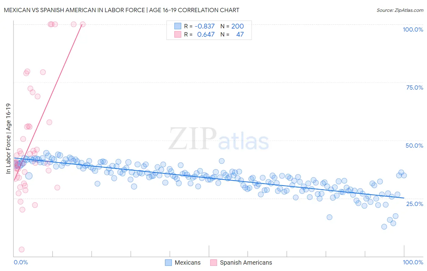 Mexican vs Spanish American In Labor Force | Age 16-19